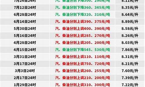 今日0号柴油价格查询_今日0号柴油价格4