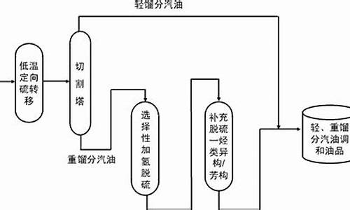 汽油生产过程_汽油生产过程中涉及的检测仪