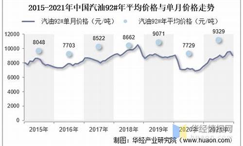 汽油价格走势2021今日价格最新_汽油价