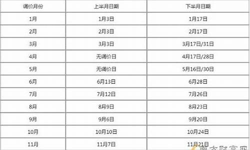 油价调价窗口日期表10月_油价调价窗口日