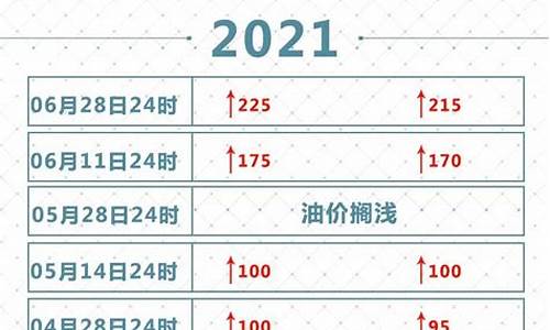 2021年油价调价窗口日期_2021油价