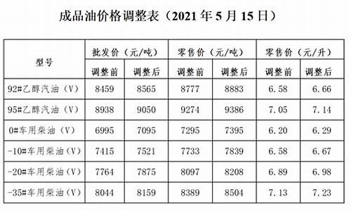 油价发改委调价通知_油价发改委调价通知文