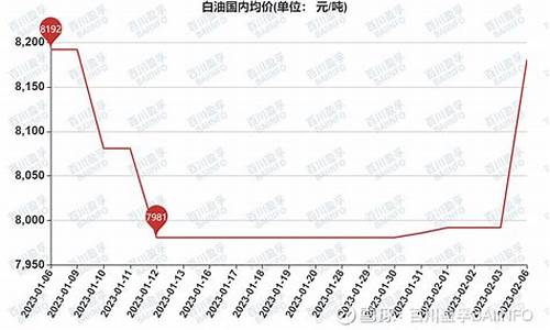 白油价格涨跌最新消息_5白油价格