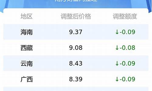 河北省汽油价格_河北省汽油价格最新调整最