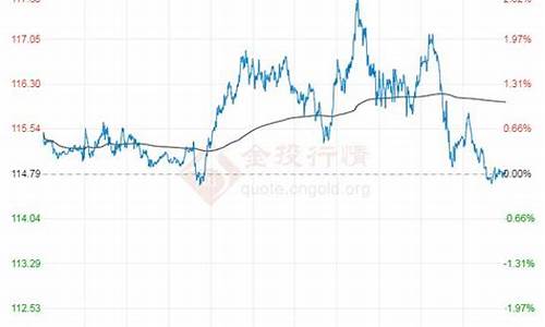 2022年布伦特原油价格表图_2022年布伦特原油价格表