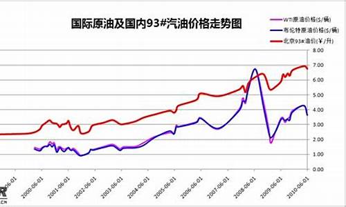 2020年全年油价价格表曲线分析_2020年油价曲线图