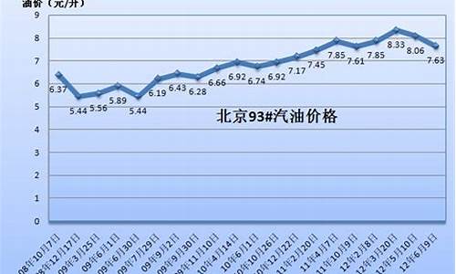 09年分中石油汽油价格_2009年石油价