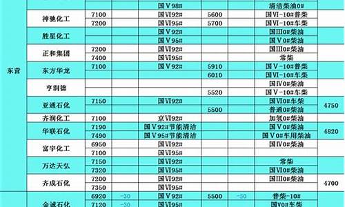 09年柴油价格变化表_1990年柴油价格