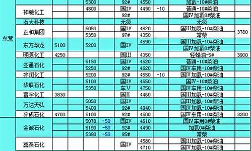 山东柴油价格今日_山东柴油价格今日最新消