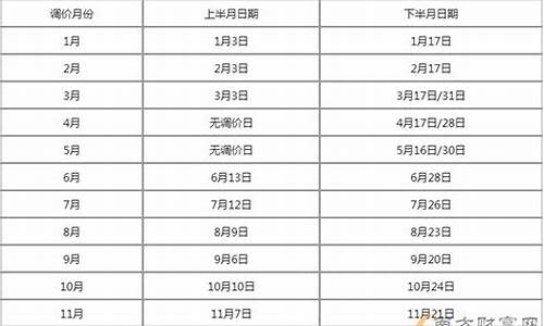 1月14日油价调整最新消息及价格_1月1