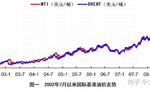 2008年石油最高价_08年石油价格走势