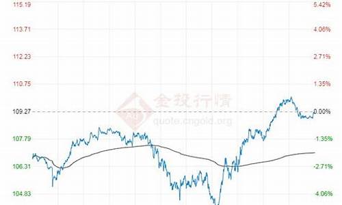 布伦特今日原油价格走势图_布伦特今日原油价格