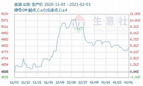 2011年柴油价格走势图_2009年一月