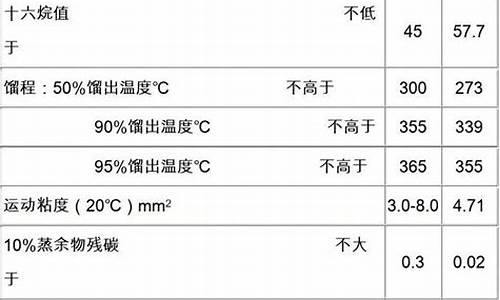 0号柴油执行标准最新_0号柴油执行标准