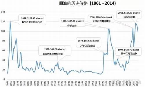 2021油价历史记录_油价历史数据