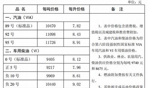 河北省油价今日价格_河北省油价最新消息最