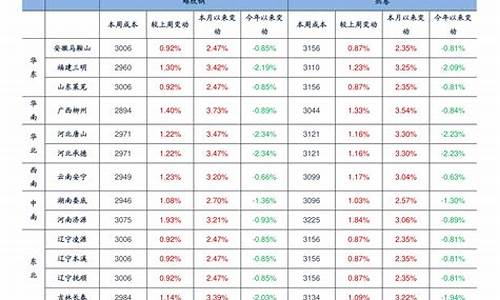 2022年油价涨跌_2021油价又涨了