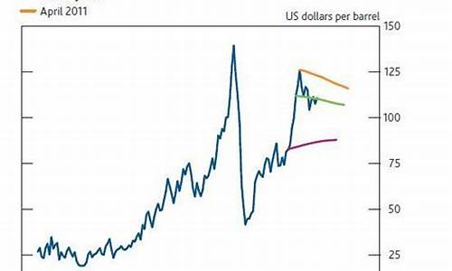 油价期货价格走势_油价期货