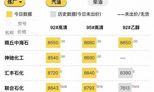 今日成品油价格调整_今日成品油价格