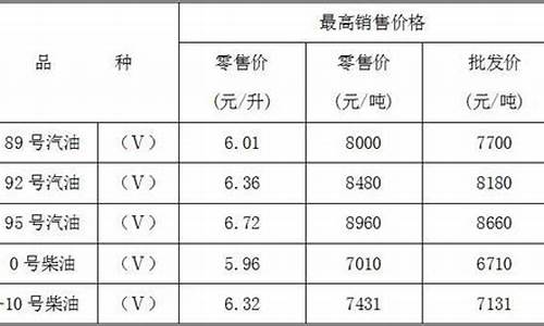 重庆市成品油价格_重庆市成品油价格查询