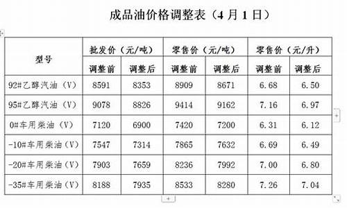 发改委油价调整公告_发改委油价最新调整通知文件