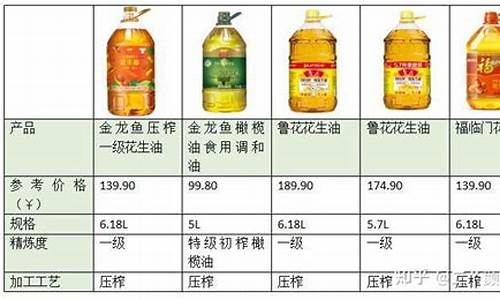 2024年食用油价格走势预测_2022年