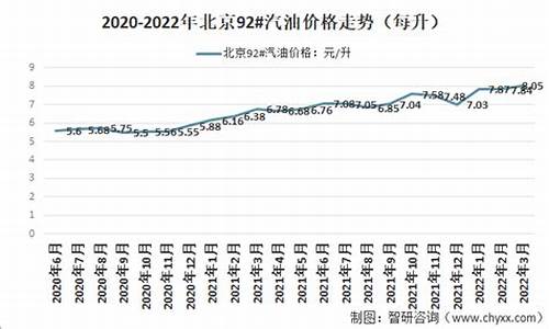 北京92号汽油价格走势分析_北京92号汽