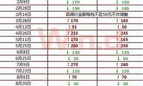 福建油价调整最新消息_福建油价