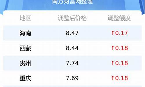 今日油价是多少钱一公升_今日油价是多少钱