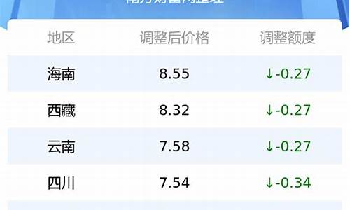 6月油价最新价格表_20216月份油价