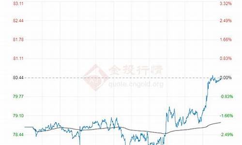 布伦特原油价格查询_布伦特原油价格查询