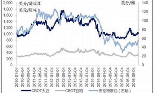 大豆油今日价格行情走势图_大豆油价格今日价格查询最新