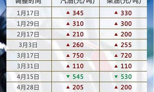 油价今日再次上调_油价今日再迎调价窗口最新消息