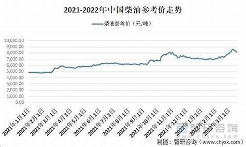 今年0号柴油价格历次调整时间及价格?_2022年0号柴油价格表