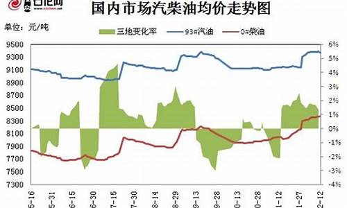 2013年的汽油价格_2013年底汽油价格