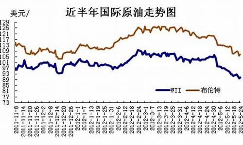 北美原油价格最新分析_北美原油价格