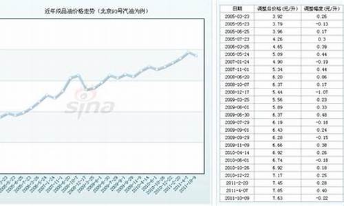 93号汽油价格走势图_93汽油价格查询