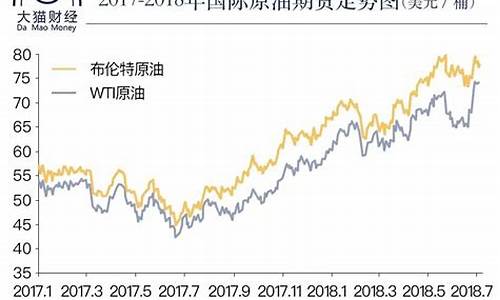 原油价格暴涨原因分析_原油价格为何暴涨