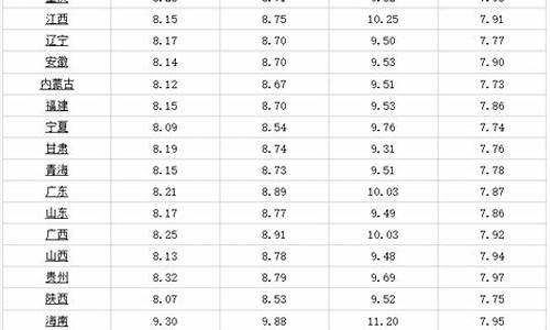 哈尔滨油价调整最新消息3月17日_哈尔滨最新油价格