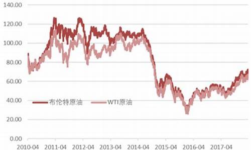 原油价格参考哪个_原油价格最高点