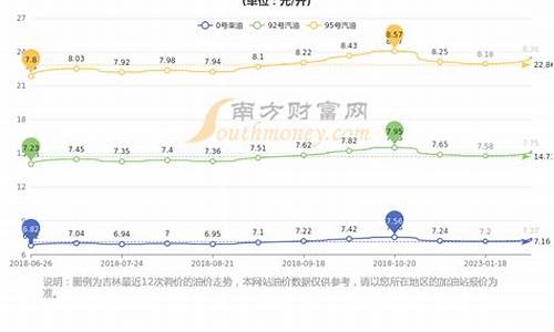 长春油价今日价格表_长春油价