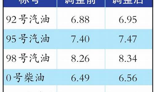 新疆乌鲁木齐油价_乌鲁木齐油价上涨