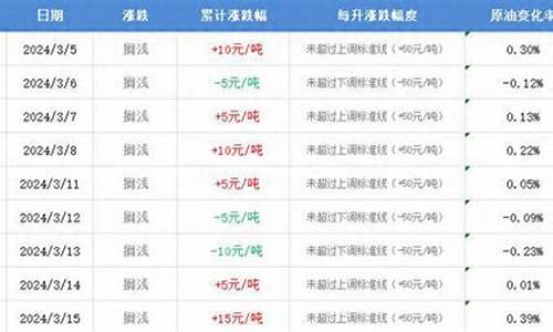 油价今日24时下调多少_今日二十四时油价到底涨还是跌