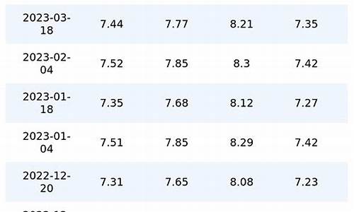 重庆历史油价_重庆历史油价走势图