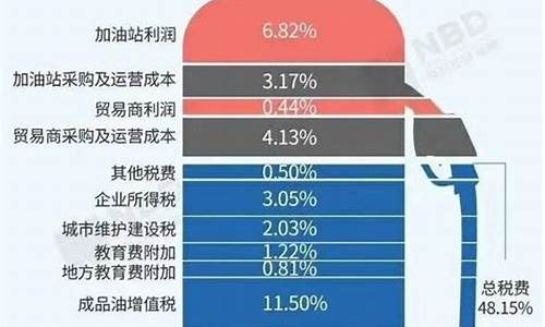 92号汽油什么时候下调价格_什么时候92号油价下调