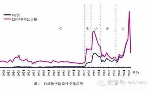 历史油价一览表92_历史油价一览