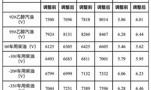 大连今日油价92汽油价格_大连今天油价格