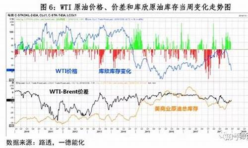 wti原油价格数据_wti原油最新价格