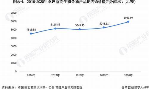 2011生物柴油价格_生物柴油行情