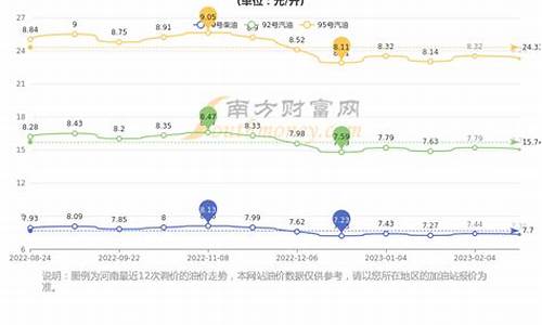 河南汽油柴油价格_河南汽油柴油历史油价表